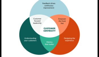 Πελατοκεντρική Καινοτομία: Σχεδιασμός Προϊόντων και Υπηρεσιών για Μικρές Επιχειρήσεις