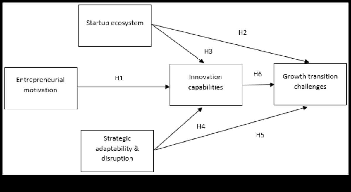 Στρατηγική Καινοτομία: Οδηγώντας την Επιχειρηματική Ανάπτυξη και Εξέλιξη