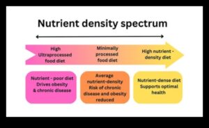 The Nutrient Spectrum: Exploring the Depths of Nutrition Value